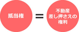 抵当権=不動産差し押さえの権利