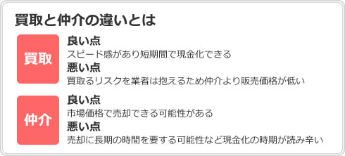 買取と仲介の違いとは 買取の良い点：スピード感があり短期間で現金化できる 買取の悪い点：買取るリスクを業者は抱えるため仲介より販売価格が低い 仲介の良い点：市場価格で売却できる可能性がある 仲介の悪い点：売却に長期の時間を要する可能性など現金化の時期が読み辛い